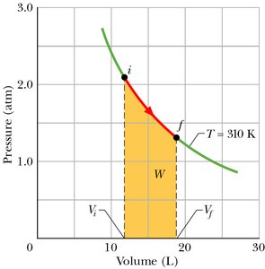 p-V diagram showing work done during isothermal expansion