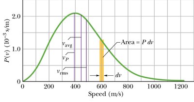 Maxwell distribution of molecular speeds
