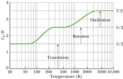 Plot of C_V/R vs. temperature for hydrogen