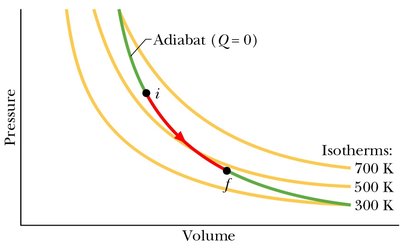 Adiabatic and isothermal curves on a p-V diagram
