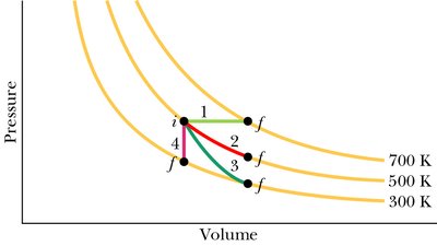 p-V diagram showing different thermodynamic processes