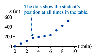Position vs. time graph with data points