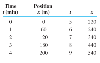 Position vs. time graph with continuous curve