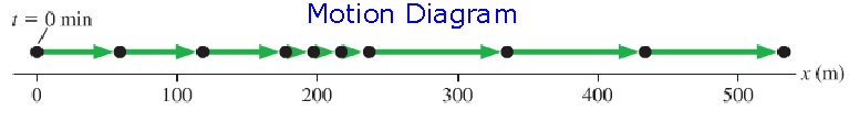 Motion diagram with arrows and dots