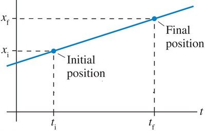 Graph showing the slope as average velocity
