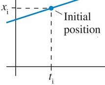 Equation for average velocity as the slope of the line