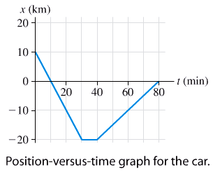 Position vs. time graph for a car