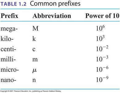 Table of common SI prefixes