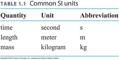 Table of common SI units