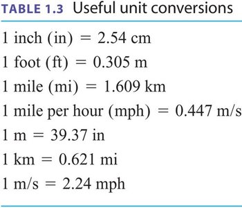 Table of useful unit conversions