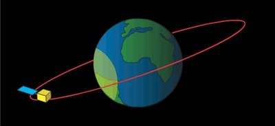 Satellite in circular orbit around Earth