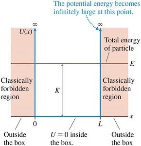 Energy diagram for a particle in a box