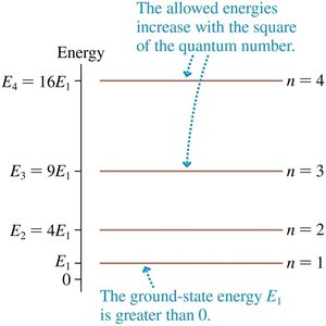 Energy levels for a particle in a box