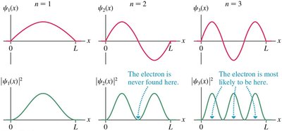 Wave functions and probability densities for a particle in a box