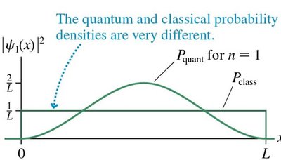 Quantum vs classical probability densities for n=1