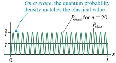 Quantum vs classical probability densities for large n