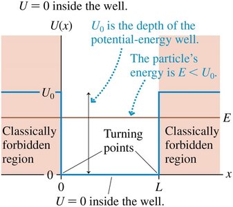 Finite potential well energy diagram