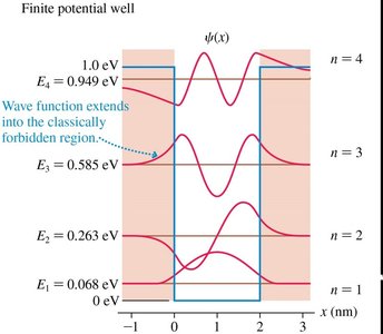 Energy levels and wave functions in a finite well