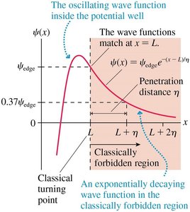 Wave function in classically forbidden region