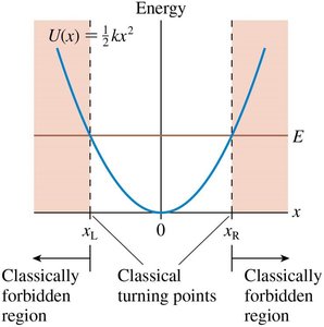 Potential energy of a harmonic oscillator