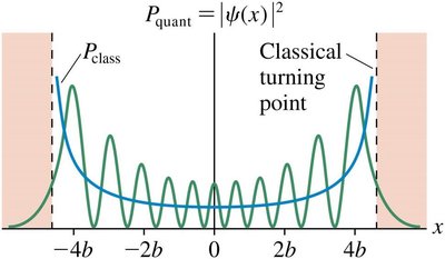 Quantum and classical probability densities for a quantum harmonic oscillator