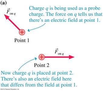 Diagram showing probe charge experiencing electric field
