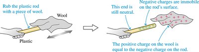 Diagram showing charge transfer between wool and plastic rod