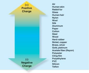 Triboelectric series chart