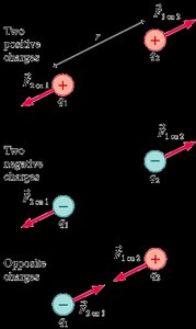 Diagram of Coulomb's law for different charge combinations