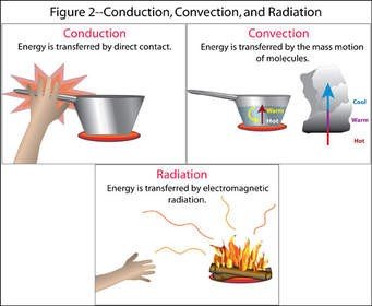 Conduction, convection, and radiation illustrated