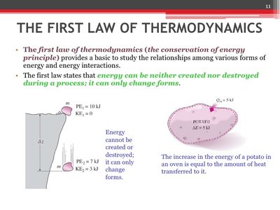 Illustration of the first law of thermodynamics