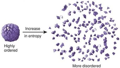 Increase in entropy: ordered to disordered