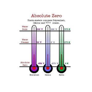 Comparison of Fahrenheit, Celsius, and Kelvin scales