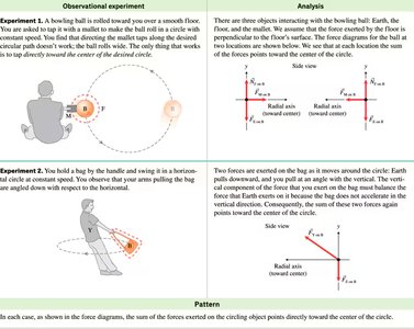 Observational experiment diagrams showing forces toward the center in circular motion