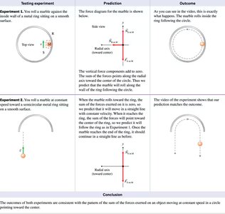 Testing experiment diagrams showing force toward the center in circular motion