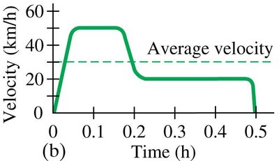 Graph of varying velocity and average velocity