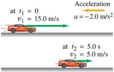 Car with negative velocity and positive acceleration
