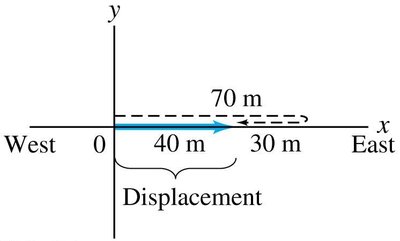 Diagram showing displacement and distance on a coordinate axis