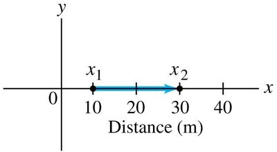 Displacement from x1 to x2 on a number line