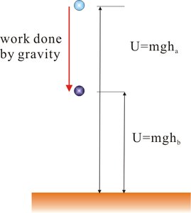 Work done by gravity and gravitational potential energy