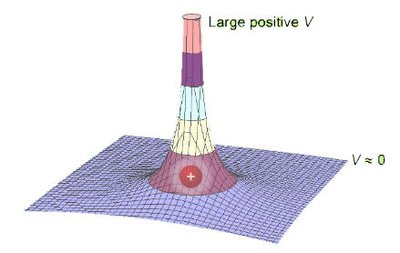 Potential due to a positive charge