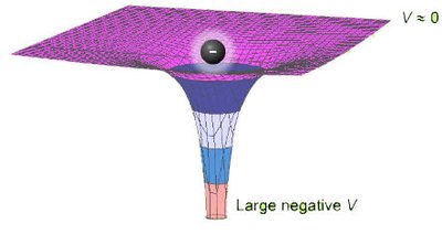 Potential due to a negative charge