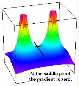 Potential due to two charges (saddle point)
