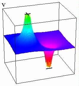 Potential due to two charges (dipole)