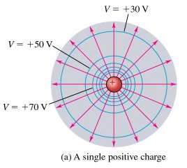 Equipotential lines and electric field for a single charge