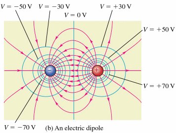 Equipotential lines and electric field for a dipole