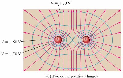 Equipotential lines and electric field for two positive charges