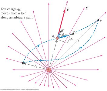 Test charge moving in an electric field