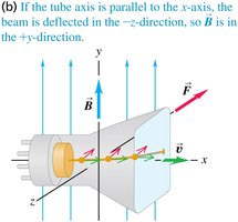 Deflection of electron beam in CRT by magnetic field