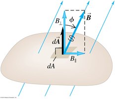 Magnetic flux through a surface element